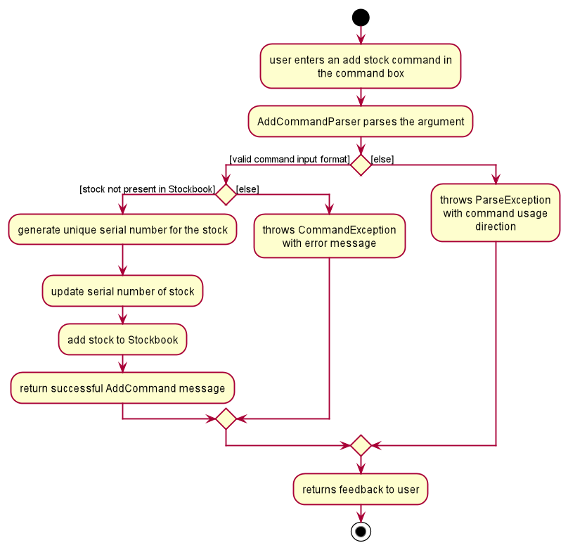 Add Activity Diagram