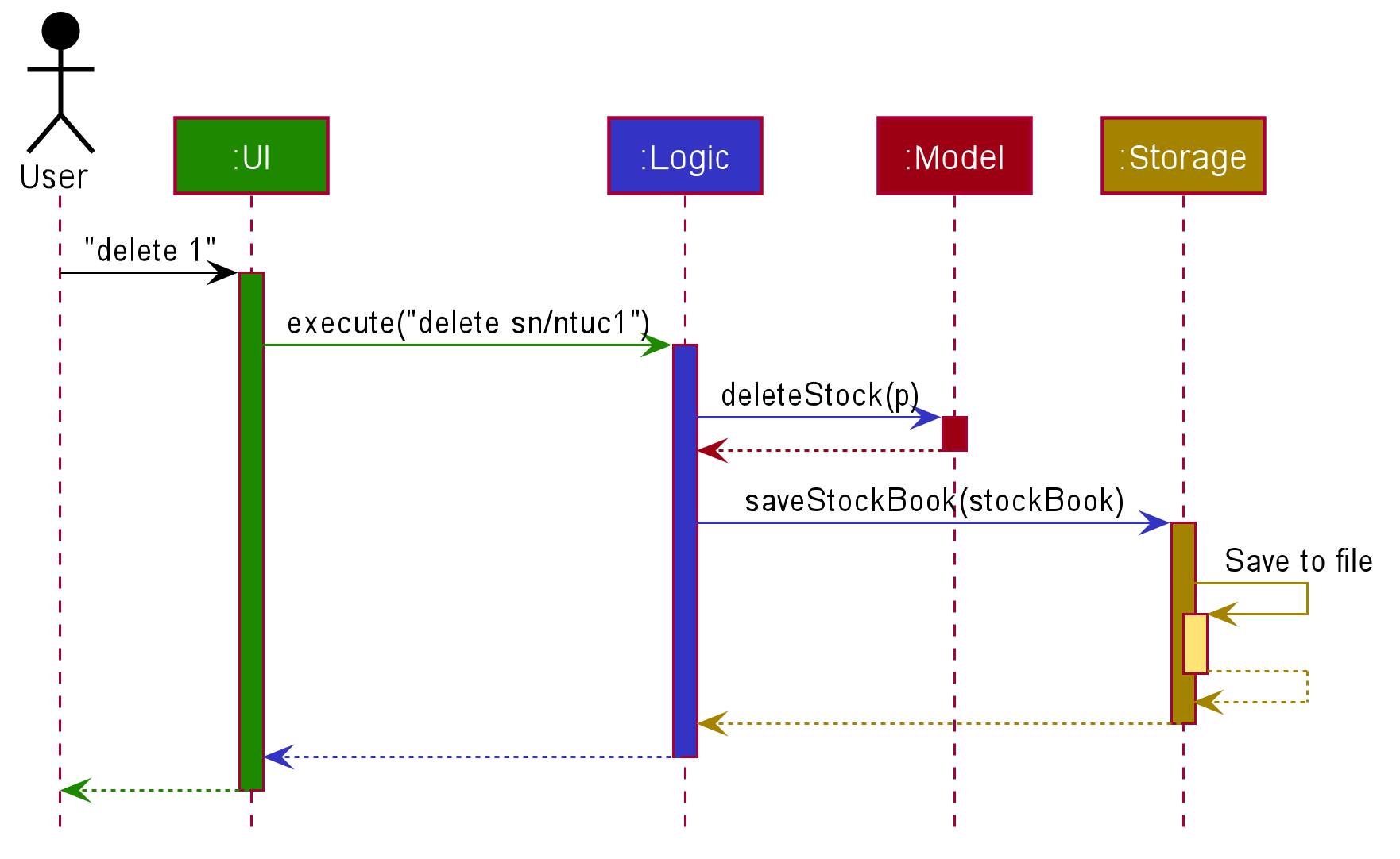 Sequence Diagram