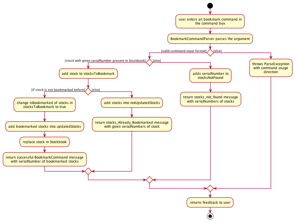 BookmarkActivityDiagram