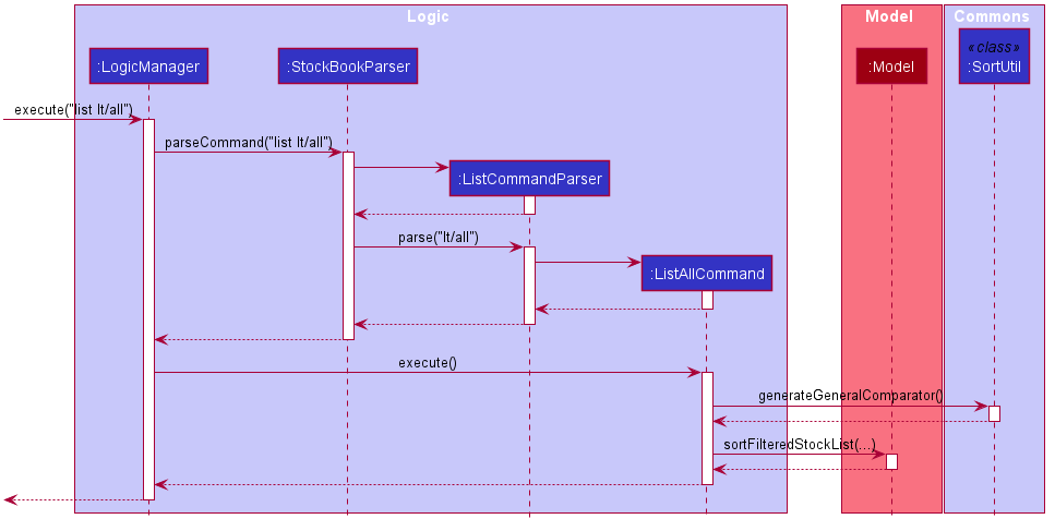 Interactions Inside the Logic Component for the `list lt/all` Command