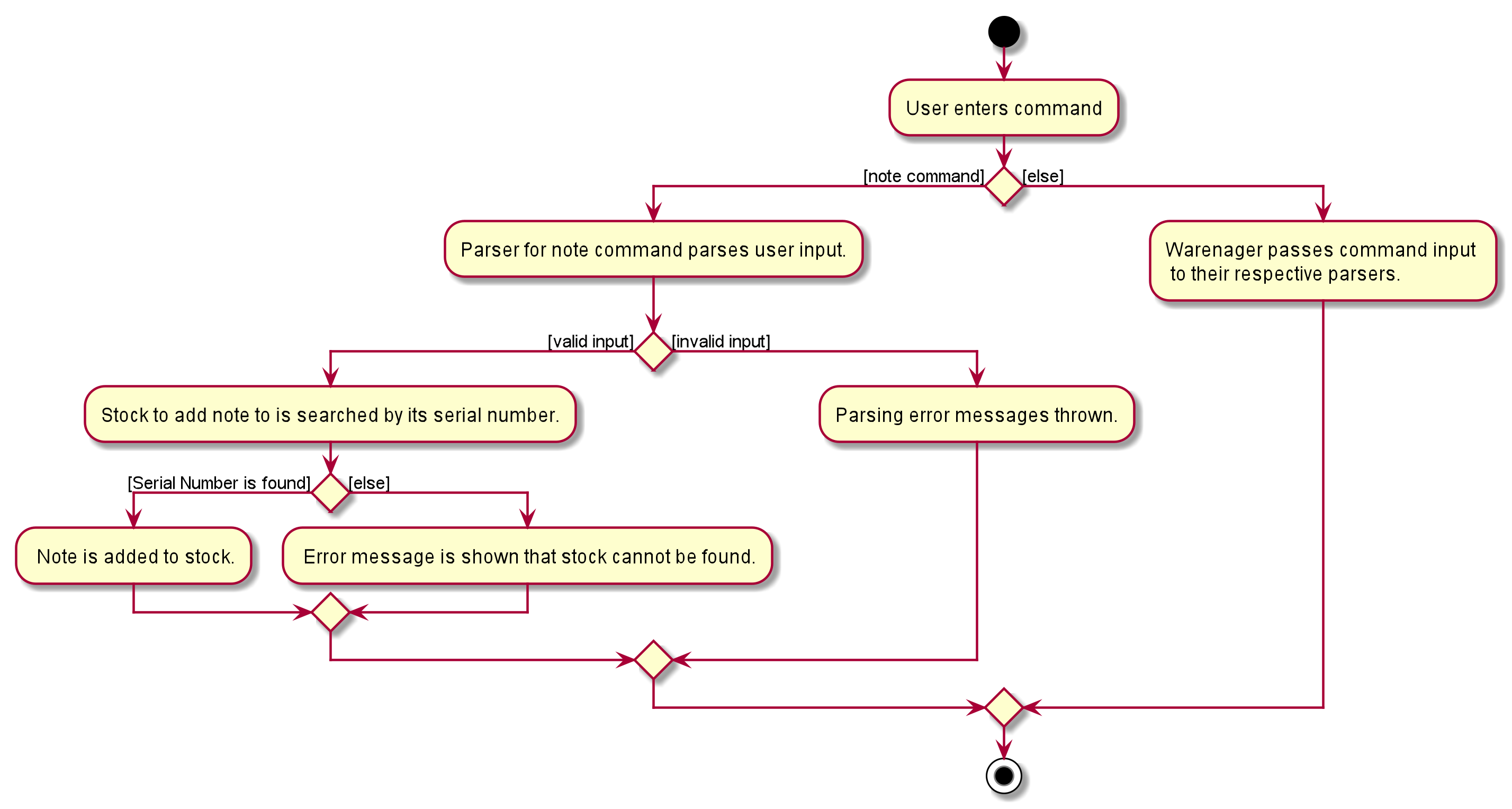 Note Feature Activity Diagram