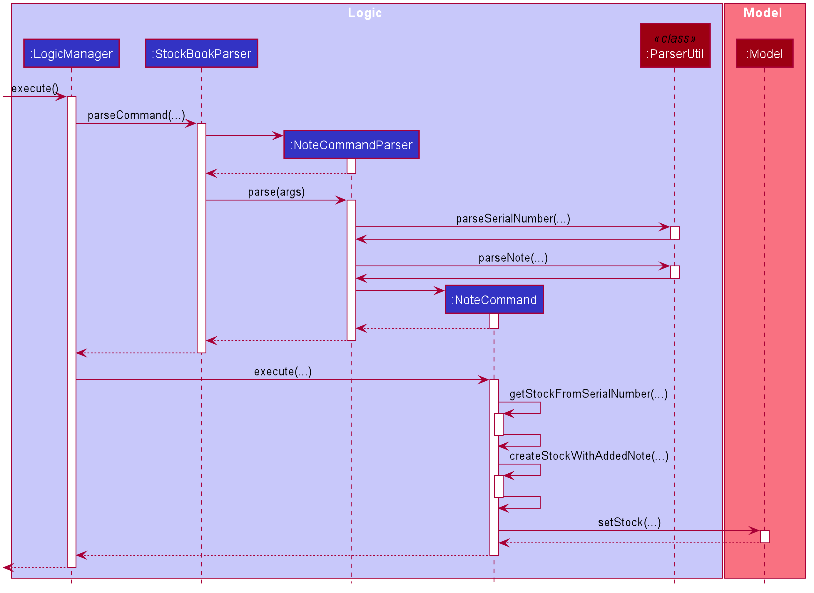 Note Feature Sequence Diagram