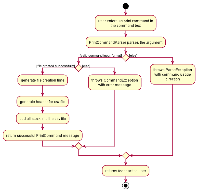 Print Activity Diagram