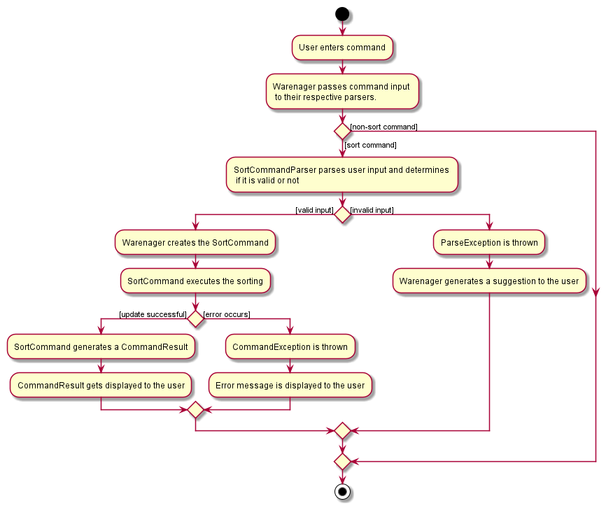 SortActivityDiagram