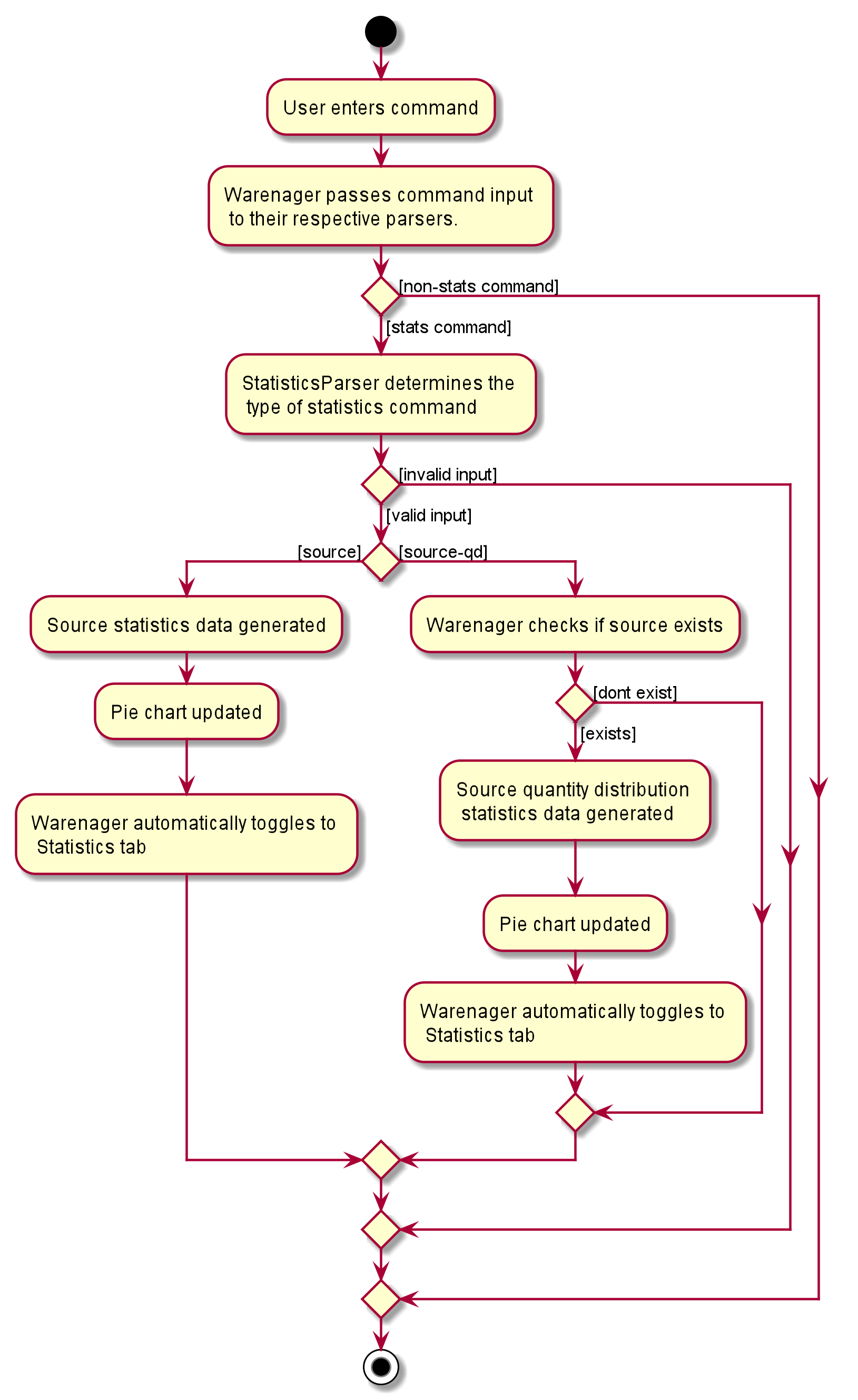 StatisticsActivityDiagram