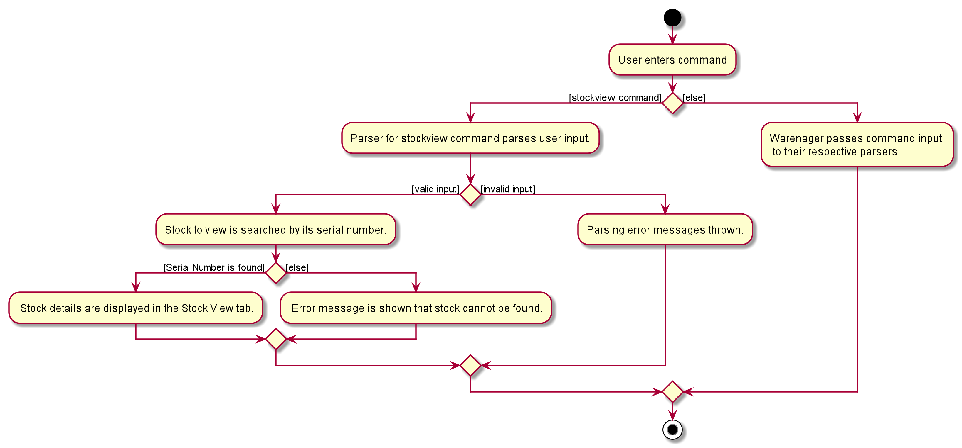 Stock View Feature Activity Diagram