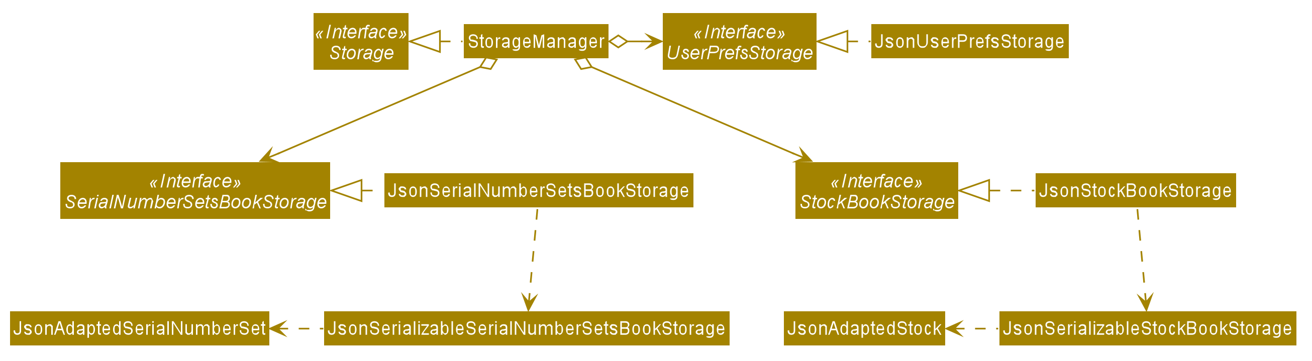 Structure of the Storage Component