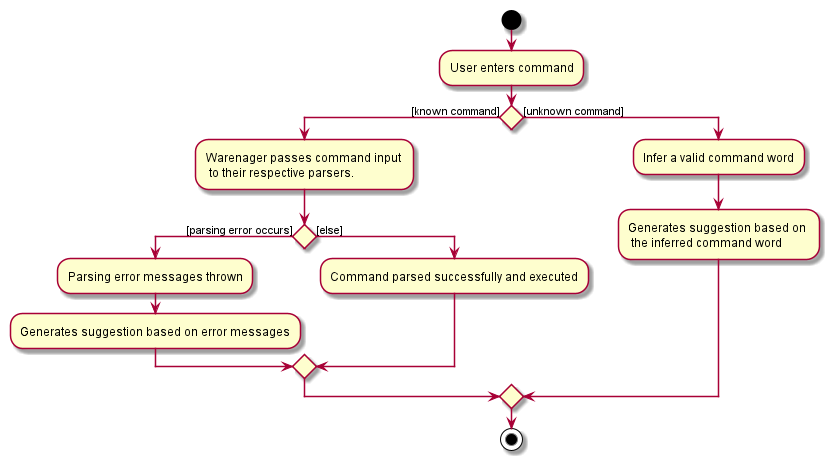 SuggestionActivityDiagram