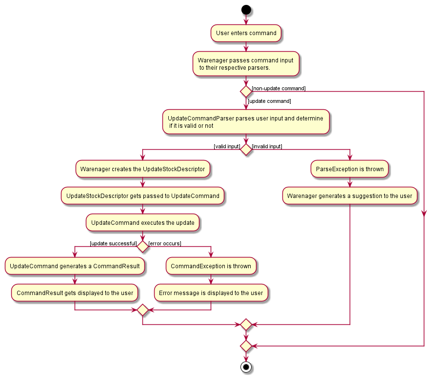 UpdateActivityDiagram